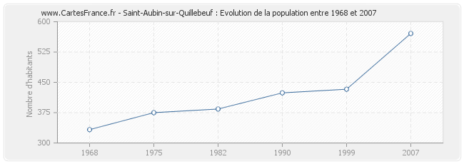 Population Saint-Aubin-sur-Quillebeuf
