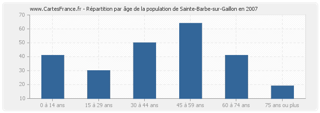 Répartition par âge de la population de Sainte-Barbe-sur-Gaillon en 2007