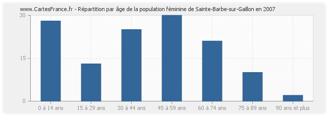 Répartition par âge de la population féminine de Sainte-Barbe-sur-Gaillon en 2007