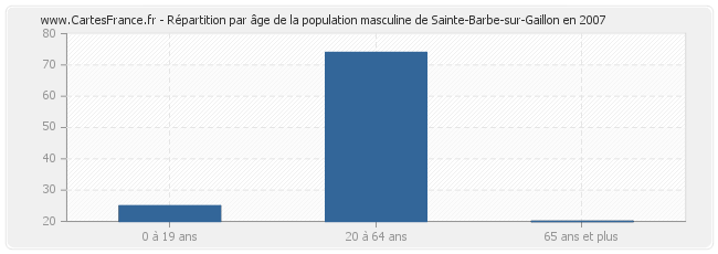 Répartition par âge de la population masculine de Sainte-Barbe-sur-Gaillon en 2007