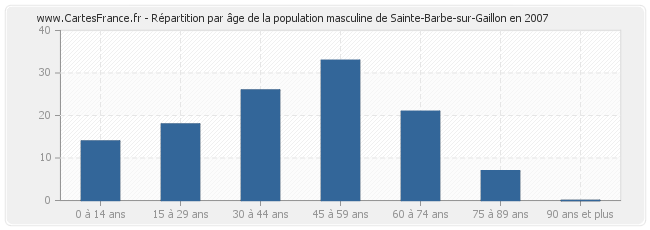 Répartition par âge de la population masculine de Sainte-Barbe-sur-Gaillon en 2007