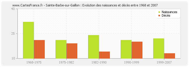 Sainte-Barbe-sur-Gaillon : Evolution des naissances et décès entre 1968 et 2007