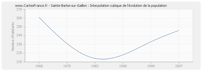 Sainte-Barbe-sur-Gaillon : Interpolation cubique de l'évolution de la population