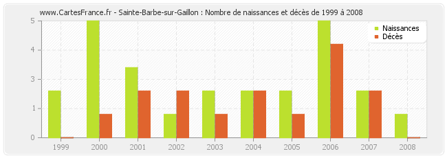 Sainte-Barbe-sur-Gaillon : Nombre de naissances et décès de 1999 à 2008