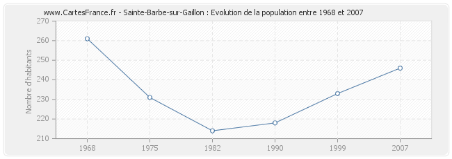 Population Sainte-Barbe-sur-Gaillon