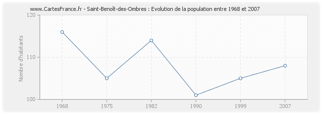 Population Saint-Benoît-des-Ombres