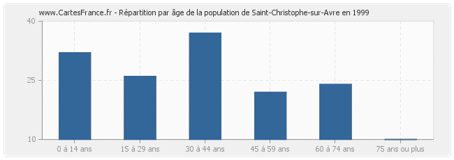 Répartition par âge de la population de Saint-Christophe-sur-Avre en 1999