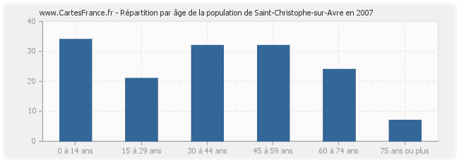 Répartition par âge de la population de Saint-Christophe-sur-Avre en 2007
