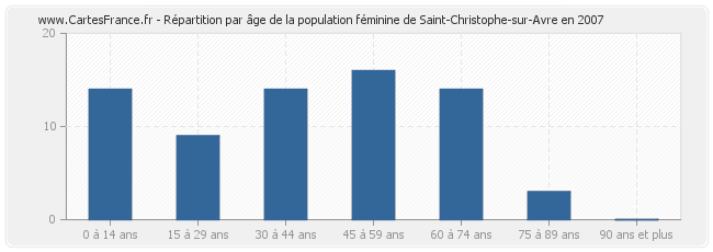 Répartition par âge de la population féminine de Saint-Christophe-sur-Avre en 2007