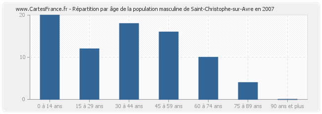 Répartition par âge de la population masculine de Saint-Christophe-sur-Avre en 2007