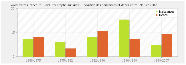 Saint-Christophe-sur-Avre : Evolution des naissances et décès entre 1968 et 2007