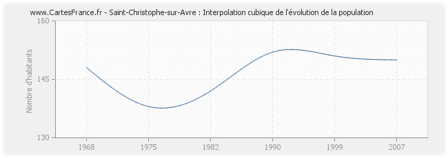 Saint-Christophe-sur-Avre : Interpolation cubique de l'évolution de la population