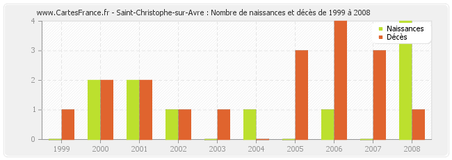 Saint-Christophe-sur-Avre : Nombre de naissances et décès de 1999 à 2008