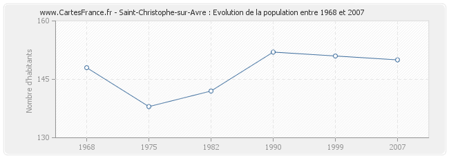 Population Saint-Christophe-sur-Avre