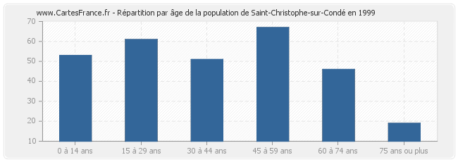 Répartition par âge de la population de Saint-Christophe-sur-Condé en 1999