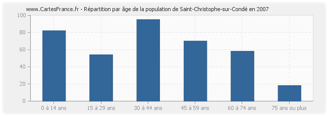 Répartition par âge de la population de Saint-Christophe-sur-Condé en 2007