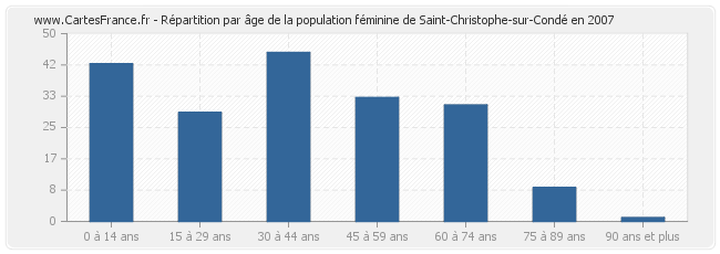 Répartition par âge de la population féminine de Saint-Christophe-sur-Condé en 2007