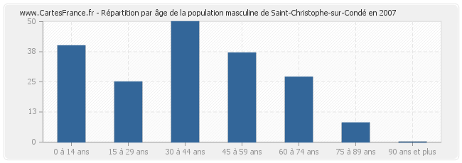 Répartition par âge de la population masculine de Saint-Christophe-sur-Condé en 2007