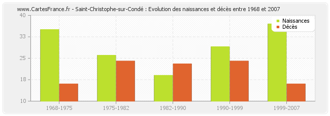 Saint-Christophe-sur-Condé : Evolution des naissances et décès entre 1968 et 2007