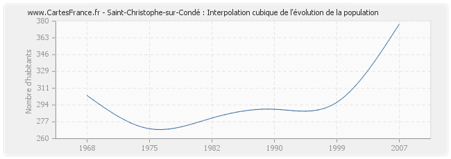 Saint-Christophe-sur-Condé : Interpolation cubique de l'évolution de la population
