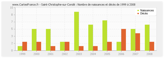 Saint-Christophe-sur-Condé : Nombre de naissances et décès de 1999 à 2008