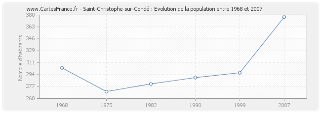 Population Saint-Christophe-sur-Condé