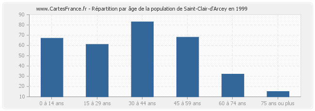 Répartition par âge de la population de Saint-Clair-d'Arcey en 1999