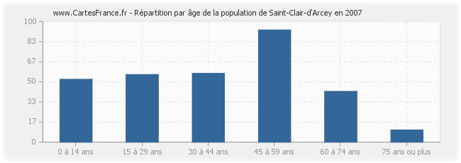 Répartition par âge de la population de Saint-Clair-d'Arcey en 2007