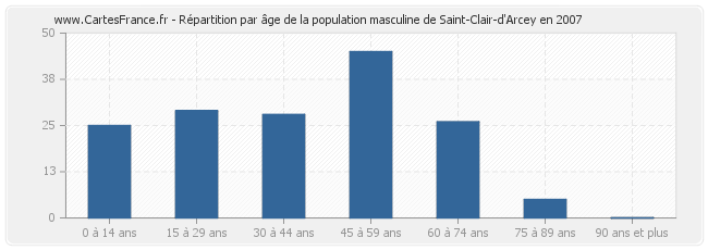 Répartition par âge de la population masculine de Saint-Clair-d'Arcey en 2007