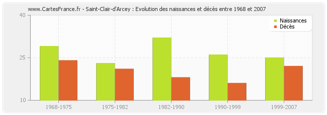 Saint-Clair-d'Arcey : Evolution des naissances et décès entre 1968 et 2007