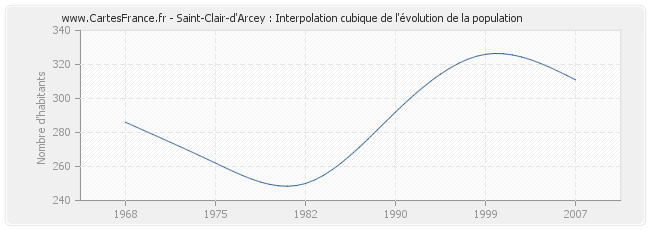 Saint-Clair-d'Arcey : Interpolation cubique de l'évolution de la population