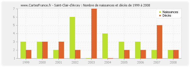 Saint-Clair-d'Arcey : Nombre de naissances et décès de 1999 à 2008