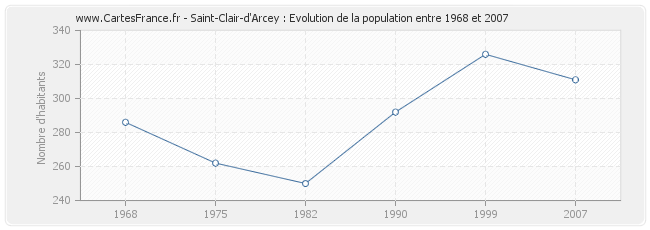 Population Saint-Clair-d'Arcey