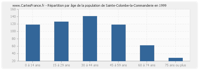 Répartition par âge de la population de Sainte-Colombe-la-Commanderie en 1999