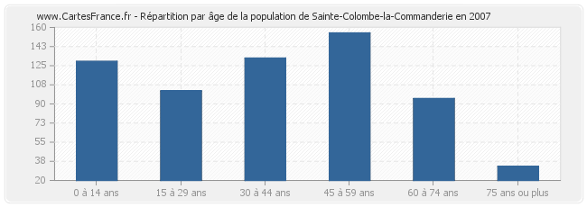 Répartition par âge de la population de Sainte-Colombe-la-Commanderie en 2007