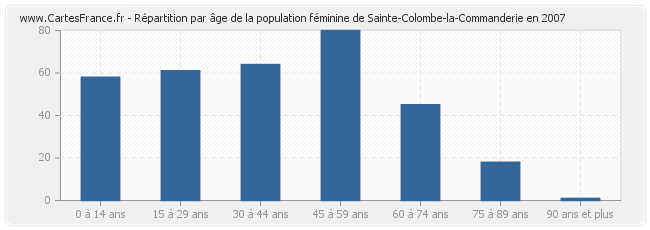 Répartition par âge de la population féminine de Sainte-Colombe-la-Commanderie en 2007
