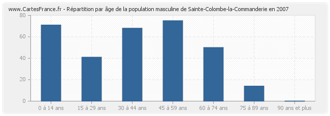 Répartition par âge de la population masculine de Sainte-Colombe-la-Commanderie en 2007