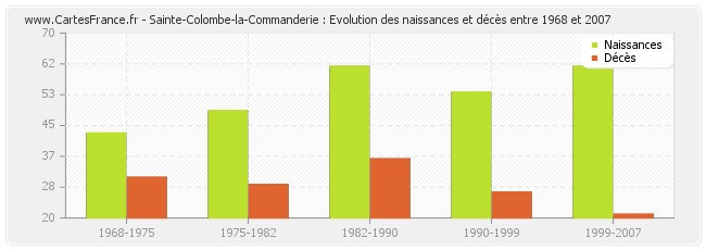 Sainte-Colombe-la-Commanderie : Evolution des naissances et décès entre 1968 et 2007