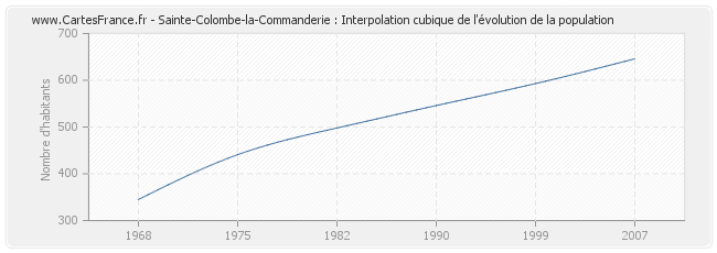 Sainte-Colombe-la-Commanderie : Interpolation cubique de l'évolution de la population