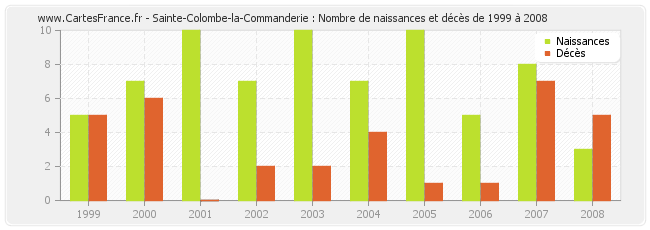 Sainte-Colombe-la-Commanderie : Nombre de naissances et décès de 1999 à 2008