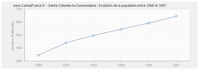 Population Sainte-Colombe-la-Commanderie