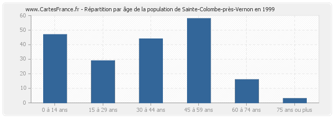 Répartition par âge de la population de Sainte-Colombe-près-Vernon en 1999