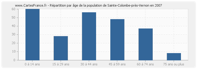 Répartition par âge de la population de Sainte-Colombe-près-Vernon en 2007
