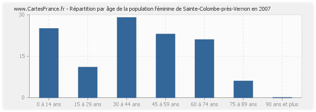 Répartition par âge de la population féminine de Sainte-Colombe-près-Vernon en 2007