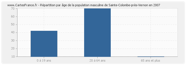 Répartition par âge de la population masculine de Sainte-Colombe-près-Vernon en 2007