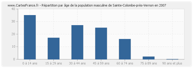 Répartition par âge de la population masculine de Sainte-Colombe-près-Vernon en 2007