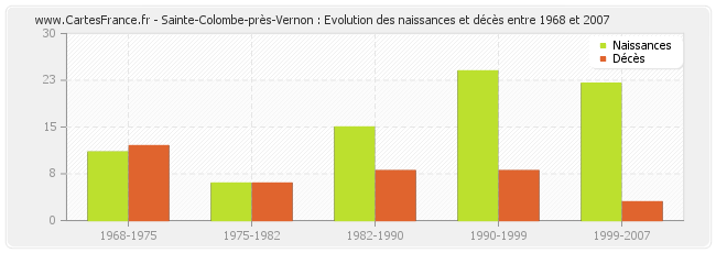 Sainte-Colombe-près-Vernon : Evolution des naissances et décès entre 1968 et 2007