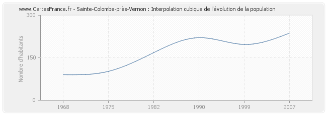 Sainte-Colombe-près-Vernon : Interpolation cubique de l'évolution de la population