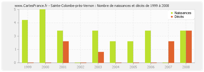 Sainte-Colombe-près-Vernon : Nombre de naissances et décès de 1999 à 2008