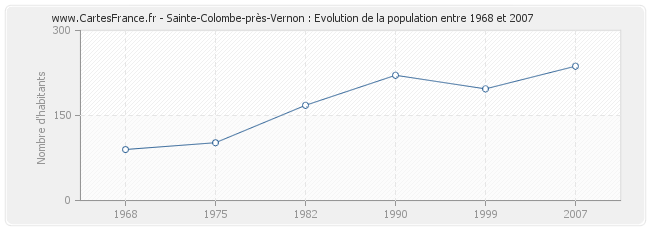 Population Sainte-Colombe-près-Vernon